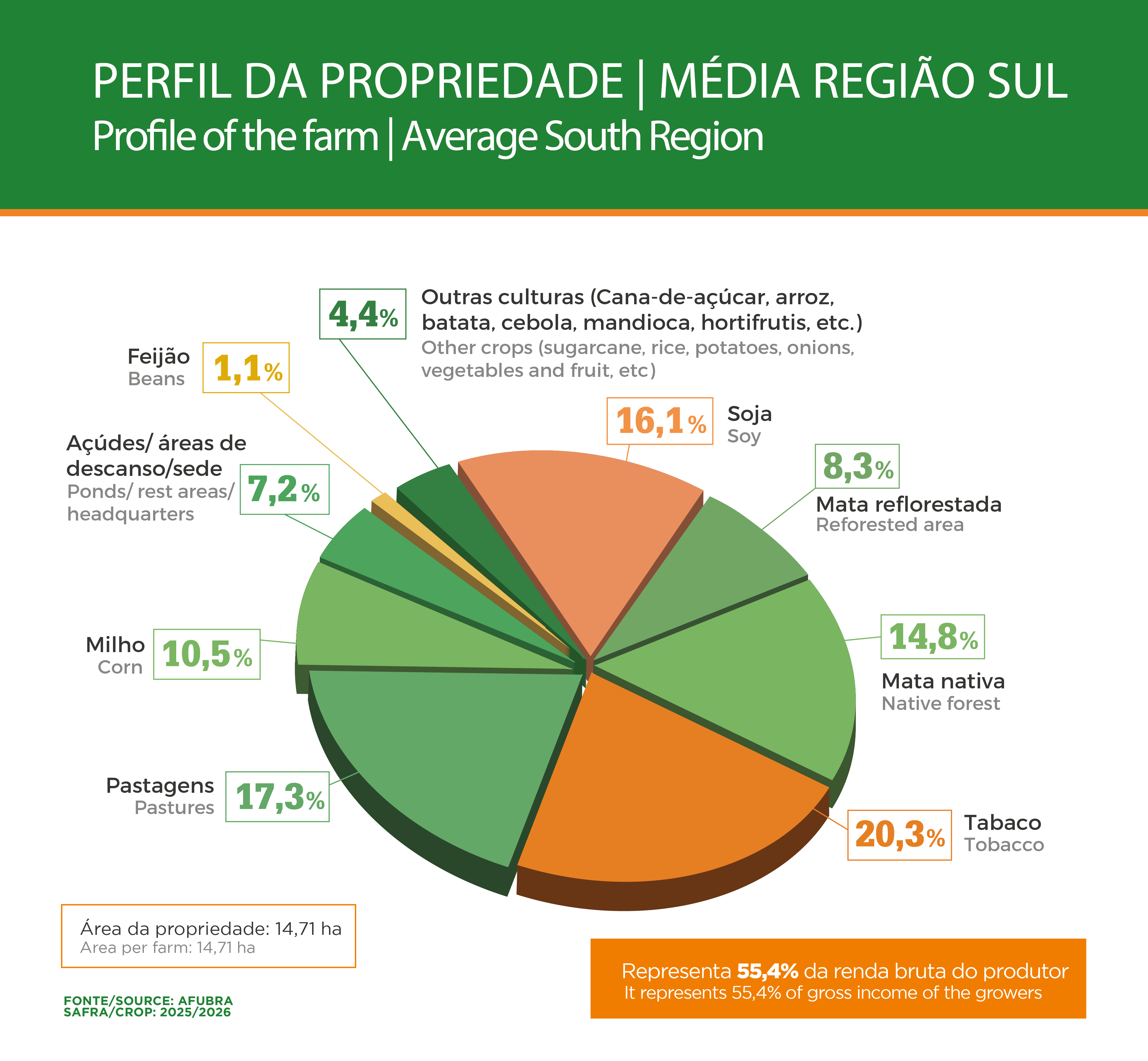 Perfil da propriedade produtora de tabaco